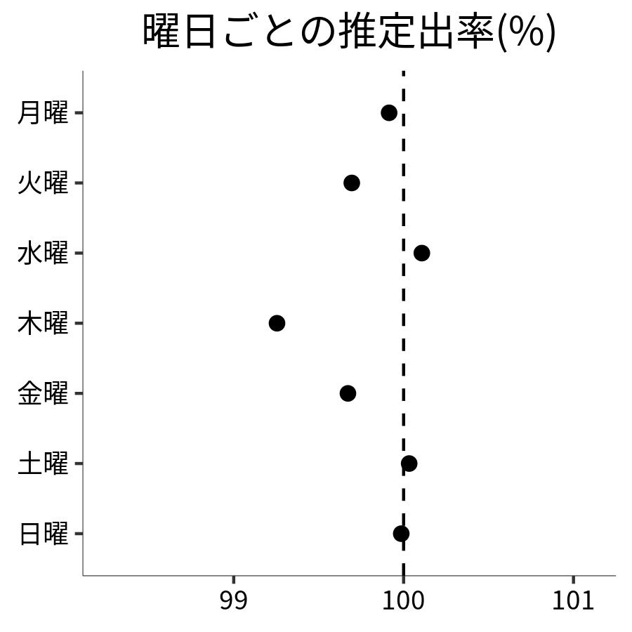 曜日ごとの出率