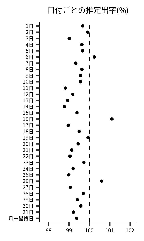日付ごとの出率