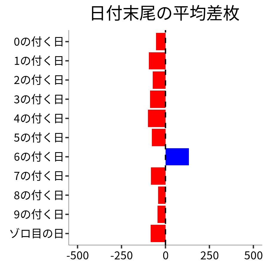 日付末尾ごとの平均差枚