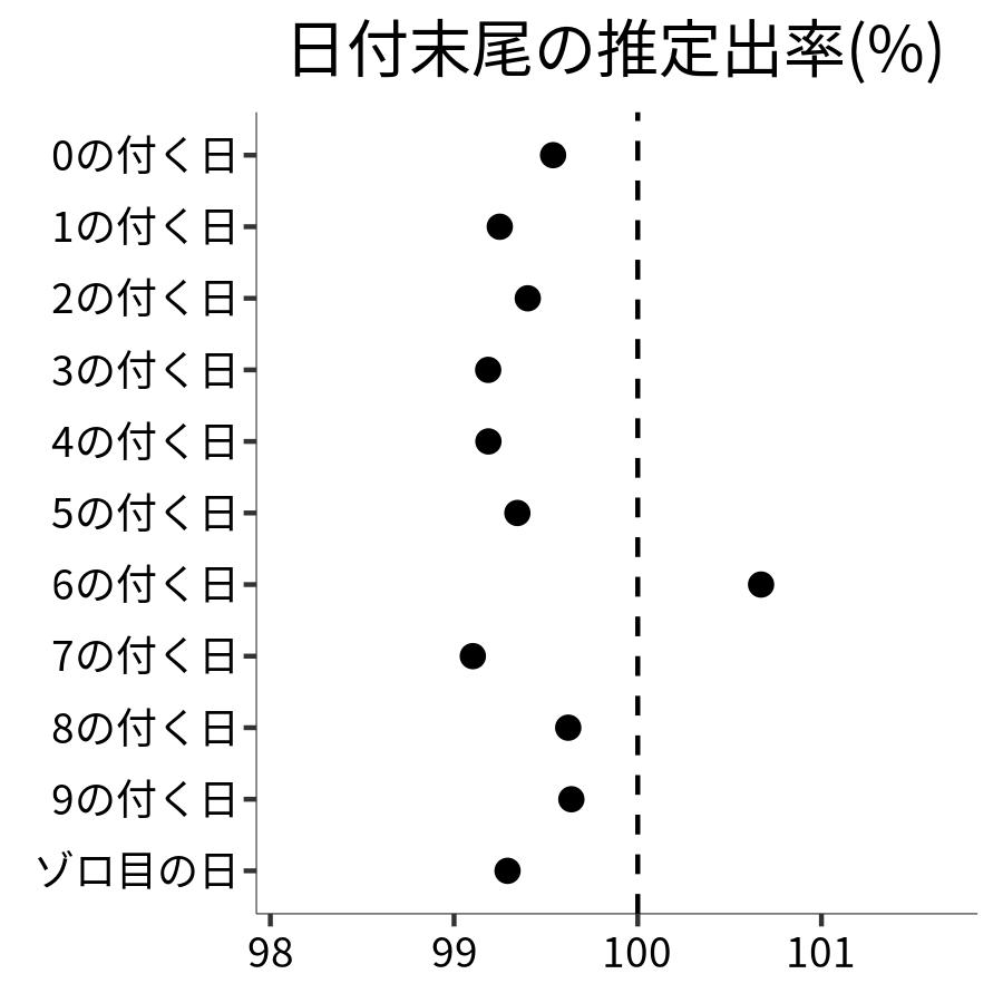 日付末尾ごとの出率