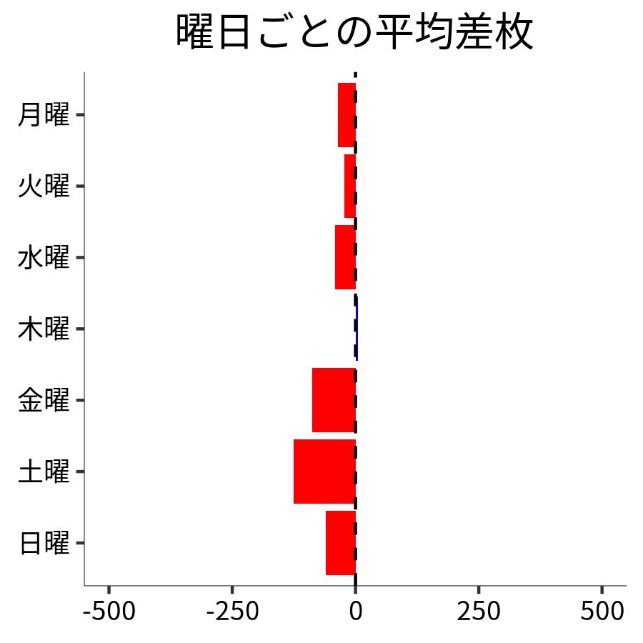 曜日ごとの平均差枚