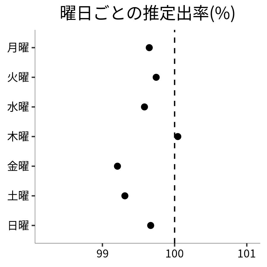 曜日ごとの出率