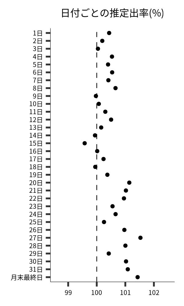 日付ごとの出率