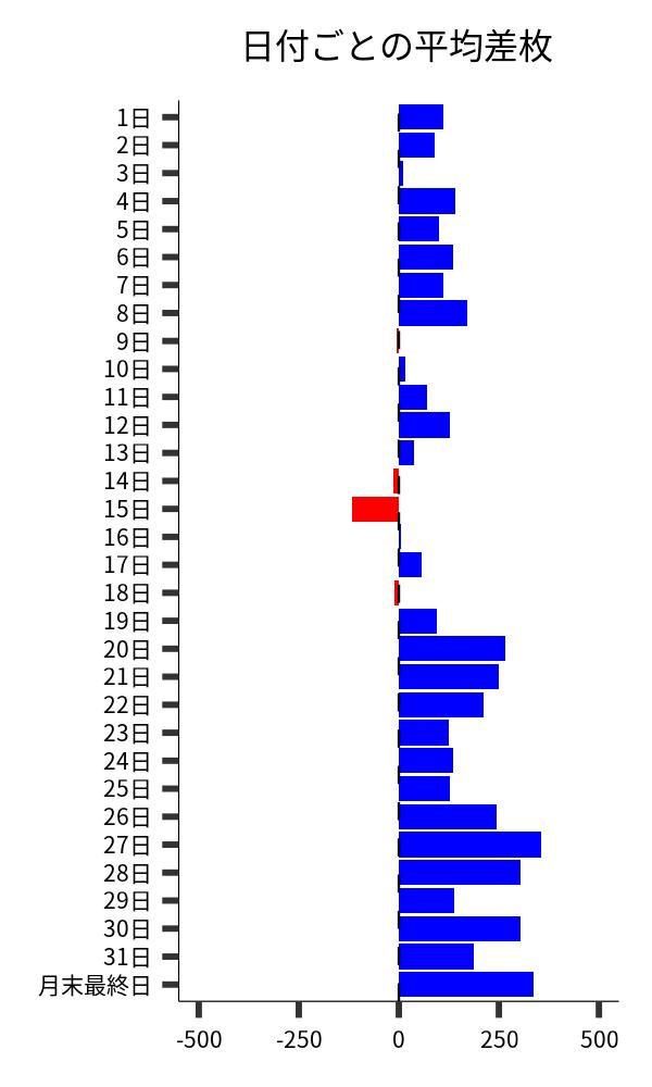 日付ごとの平均差枚