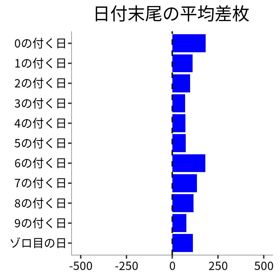 日付末尾ごとの平均差枚