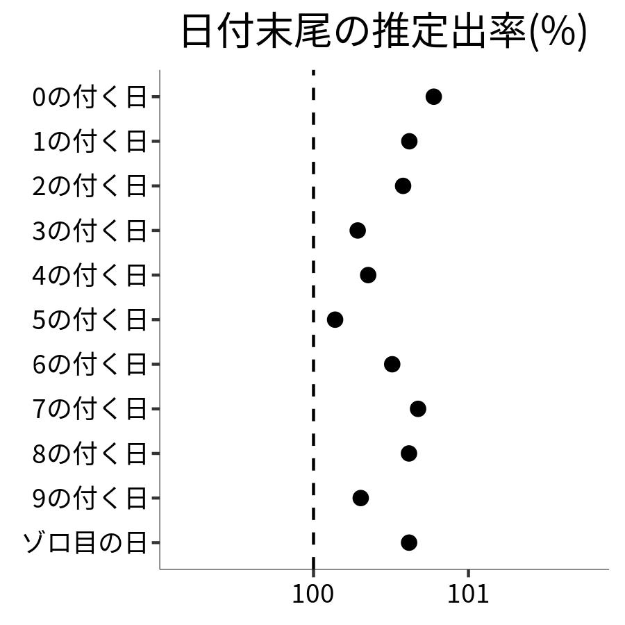 日付末尾ごとの出率