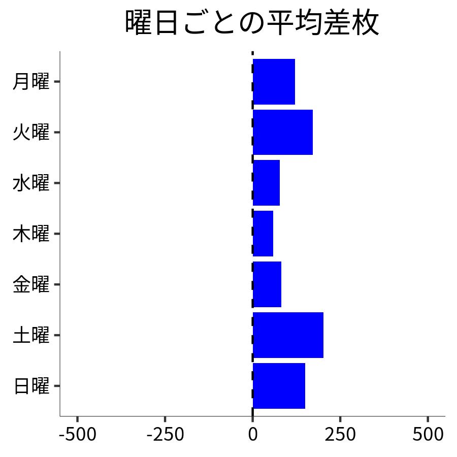 曜日ごとの平均差枚