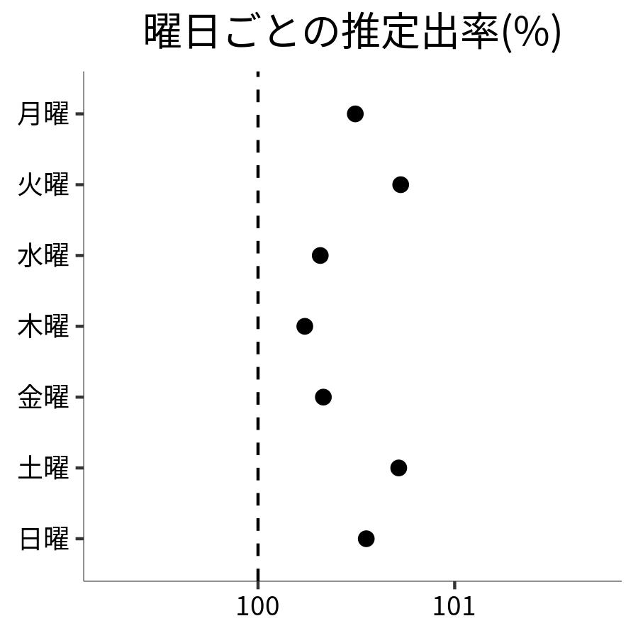 曜日ごとの出率