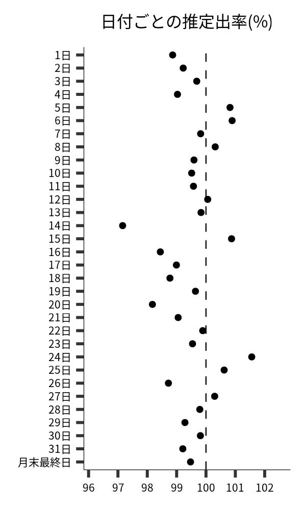 日付ごとの出率