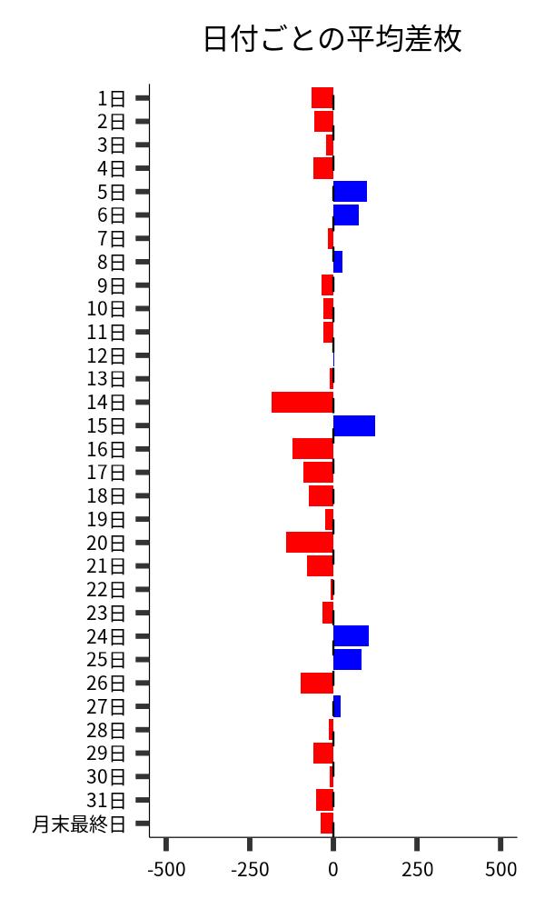 日付ごとの平均差枚