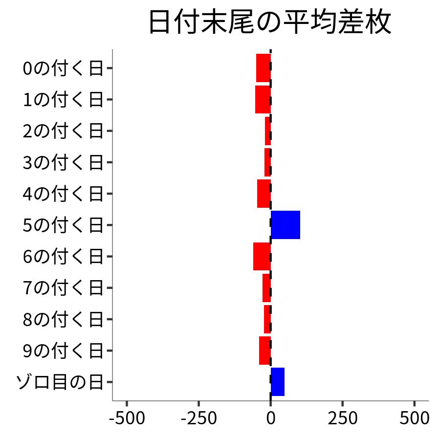 日付末尾ごとの平均差枚