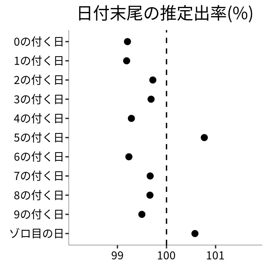 日付末尾ごとの出率