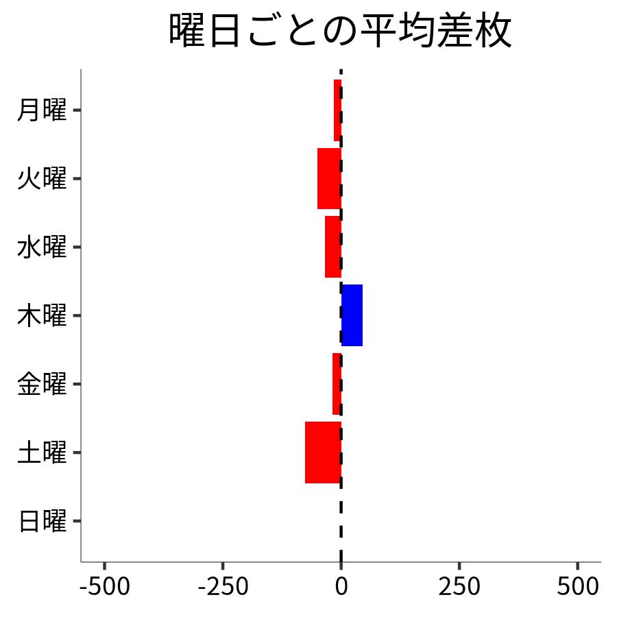 曜日ごとの平均差枚