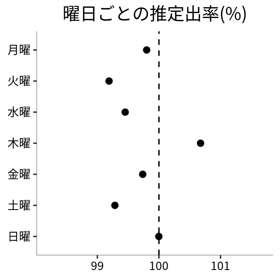 曜日ごとの出率