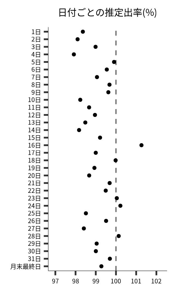 日付ごとの出率