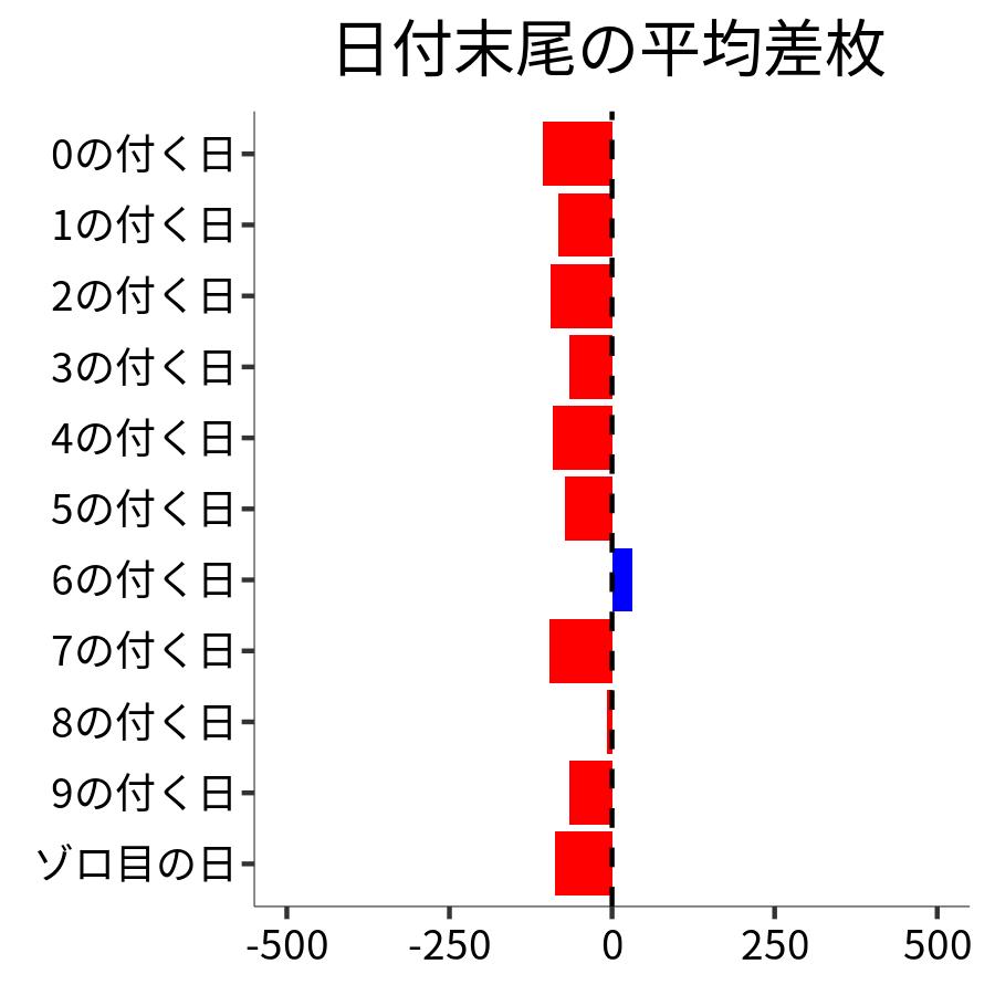 日付末尾ごとの平均差枚