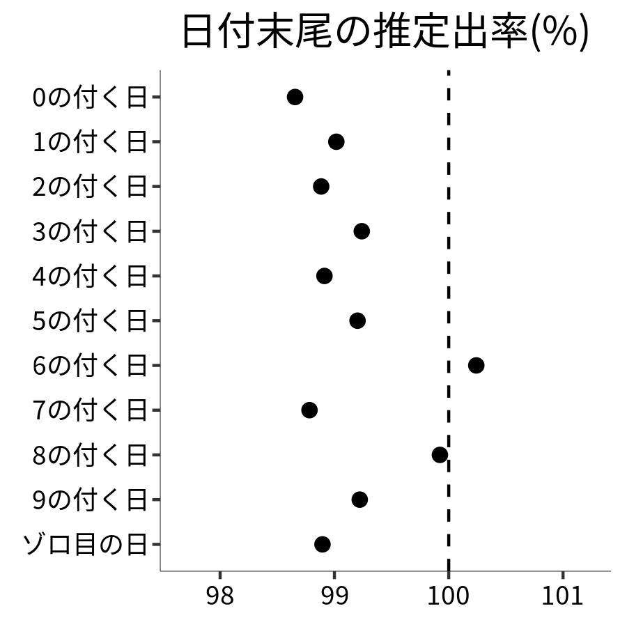 日付末尾ごとの出率