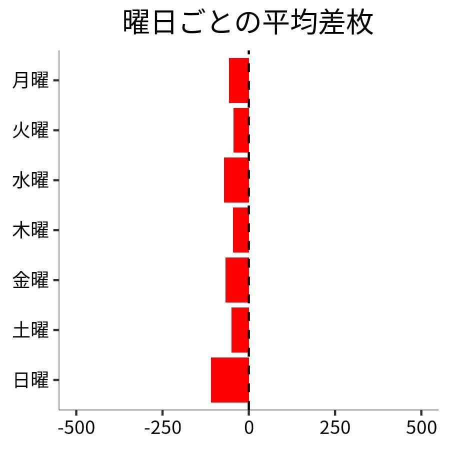 曜日ごとの平均差枚