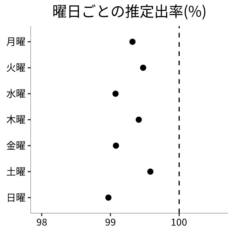 曜日ごとの出率