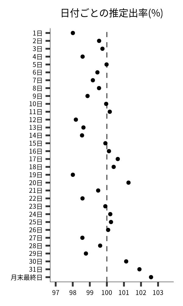 日付ごとの出率