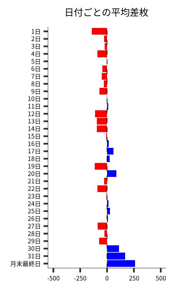 日付ごとの平均差枚