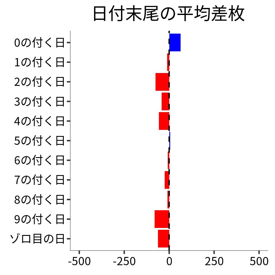 日付末尾ごとの平均差枚