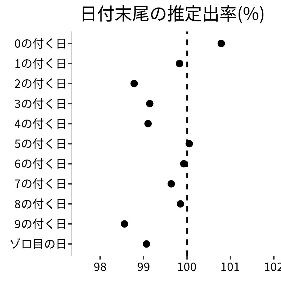 日付末尾ごとの出率