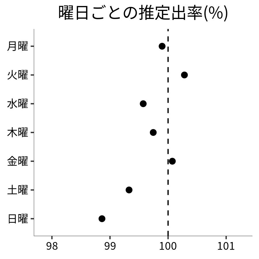 曜日ごとの出率