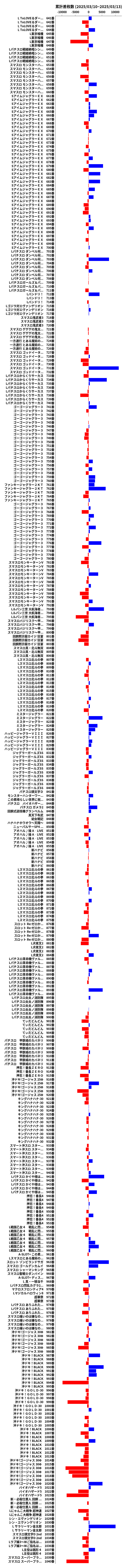 累計差枚数の画像