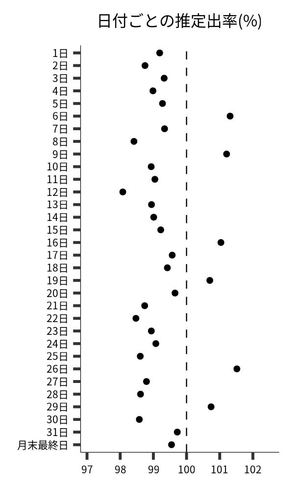 日付ごとの出率