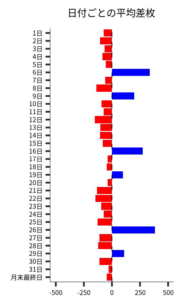 日付ごとの平均差枚