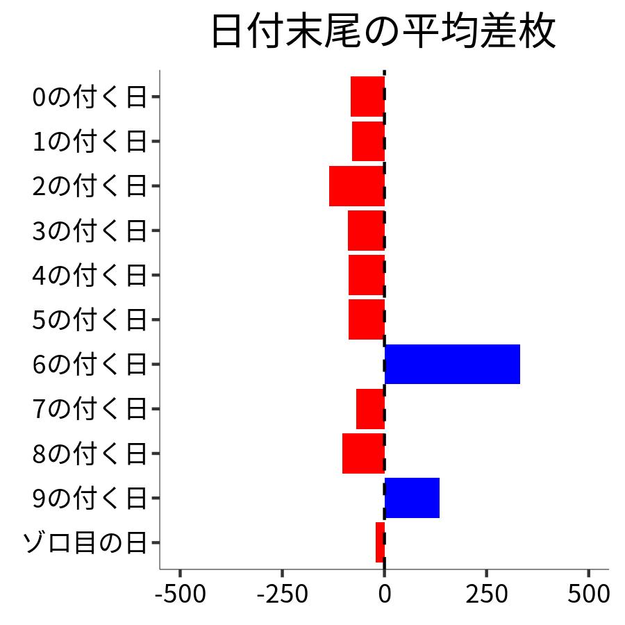 日付末尾ごとの平均差枚