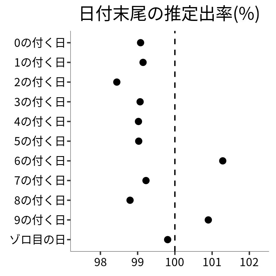 日付末尾ごとの出率