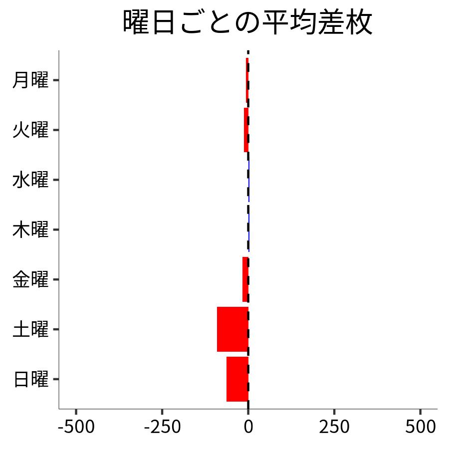 曜日ごとの平均差枚