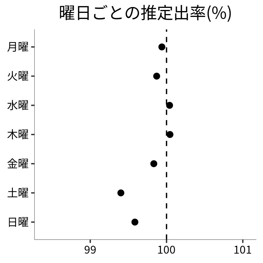 曜日ごとの出率