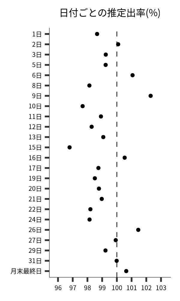 日付ごとの出率