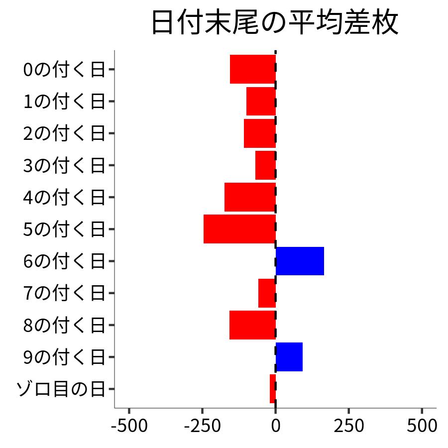 日付末尾ごとの平均差枚