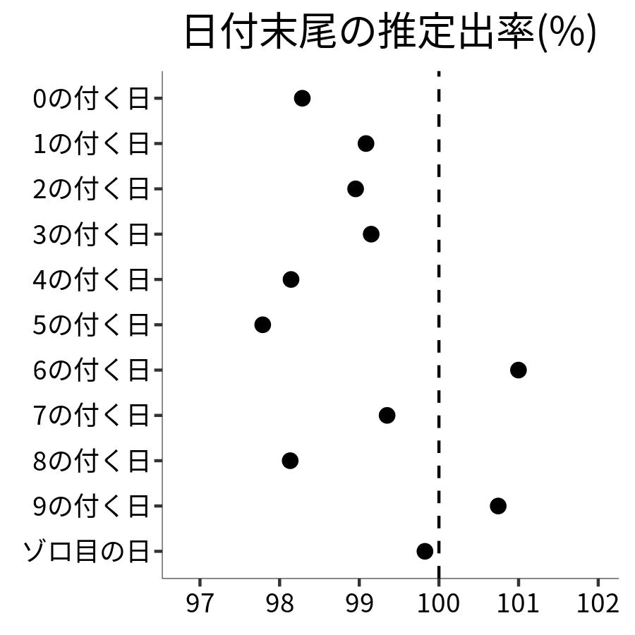 日付末尾ごとの出率