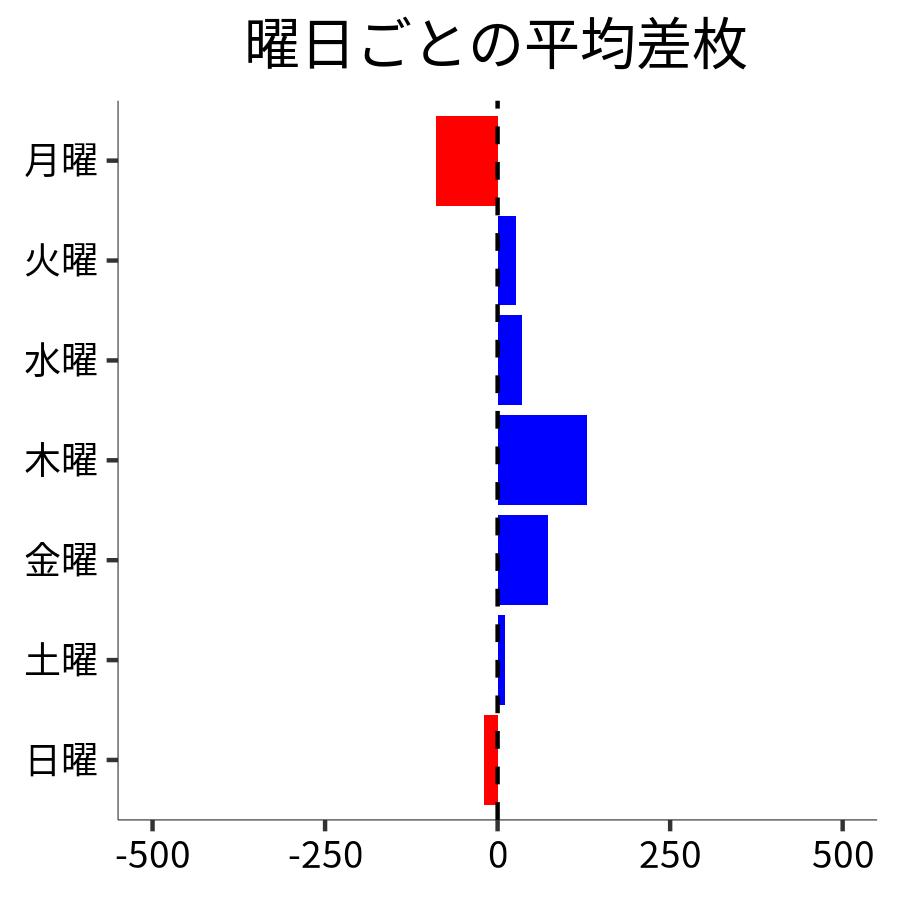 曜日ごとの平均差枚