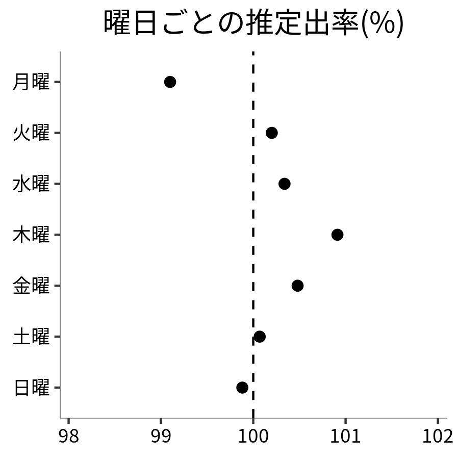 曜日ごとの出率