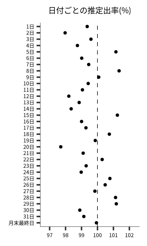 日付ごとの出率