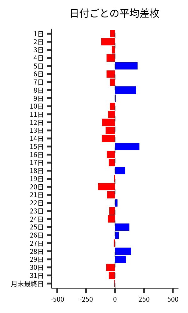 日付ごとの平均差枚