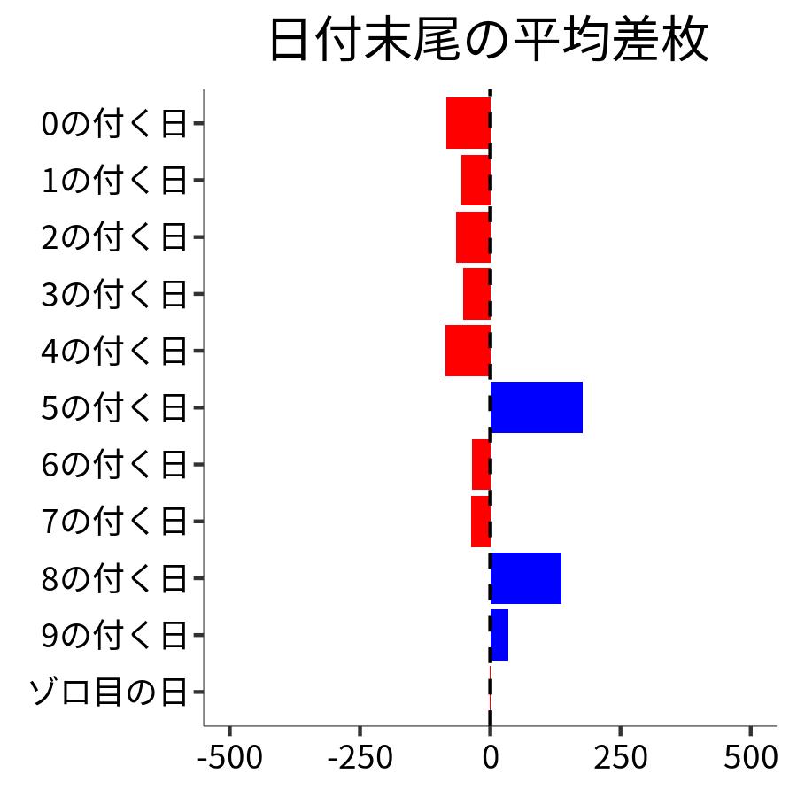 日付末尾ごとの平均差枚