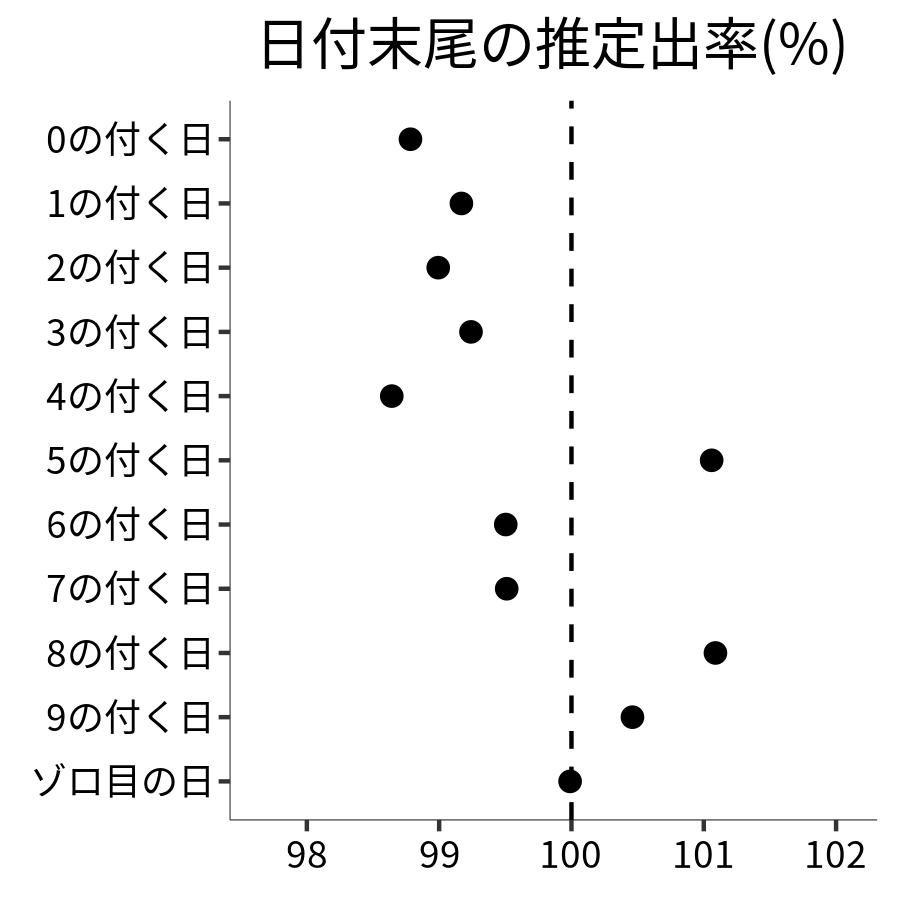 日付末尾ごとの出率