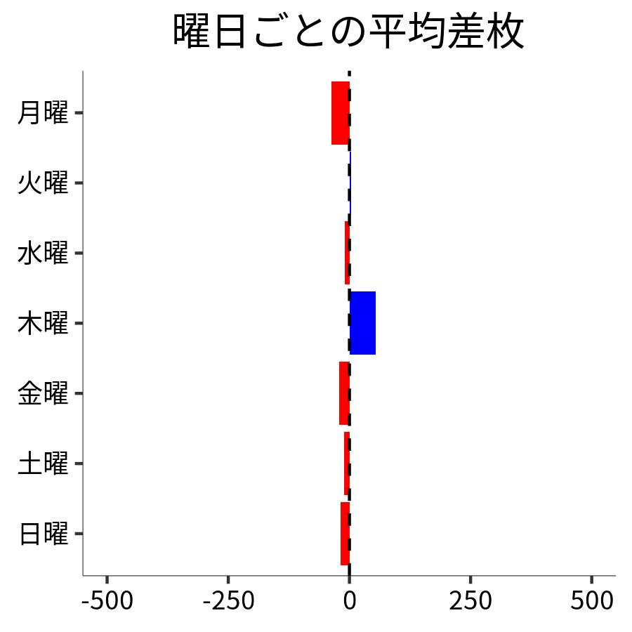 曜日ごとの平均差枚