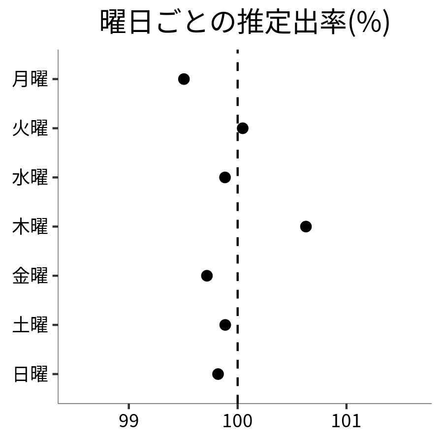 曜日ごとの出率