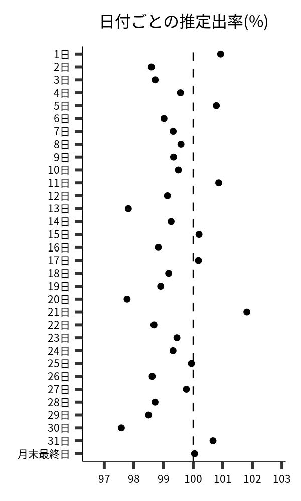 日付ごとの出率