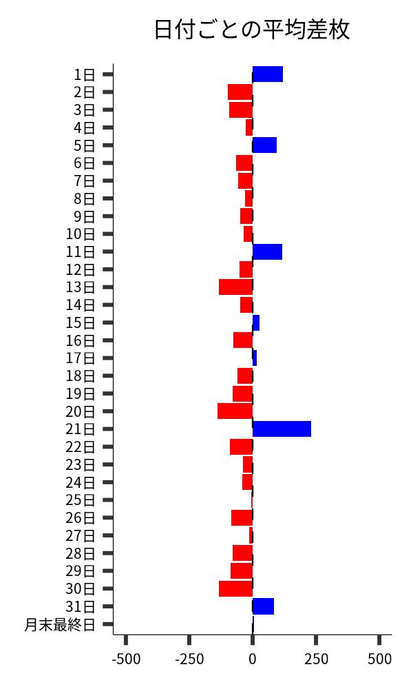 日付ごとの平均差枚