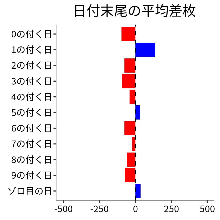 日付末尾ごとの平均差枚