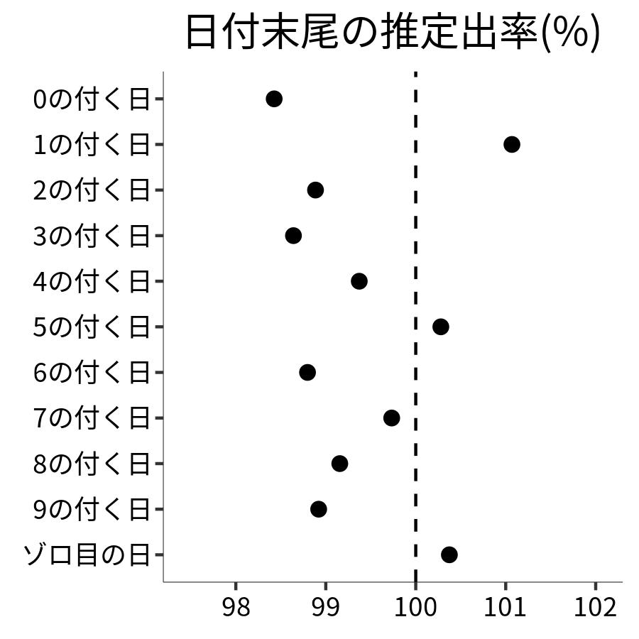 日付末尾ごとの出率